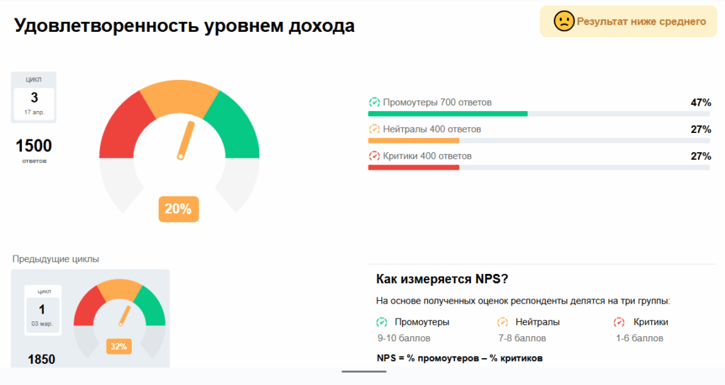 Диаграммы и инфографика позволяют наглядно представить результаты опроса