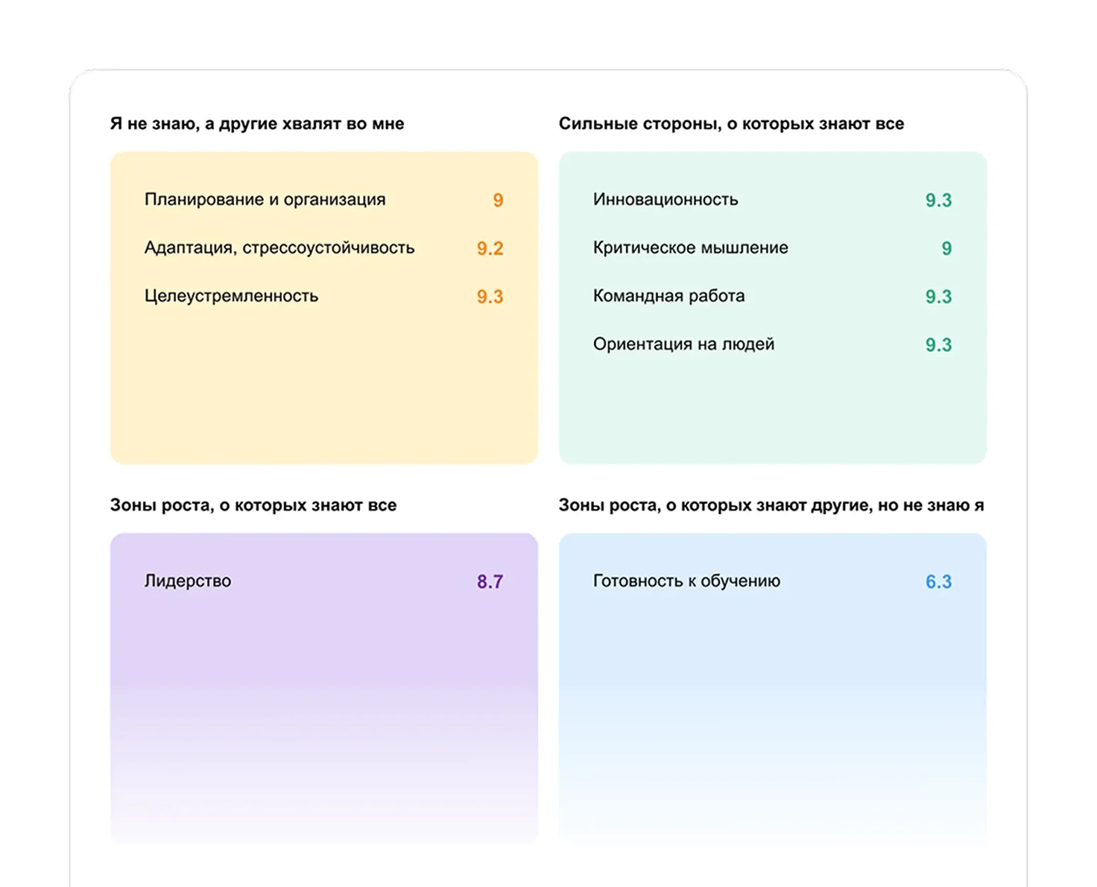 Показывает, насколько мнение сотрудника о себе совпадает с мнением окружающих