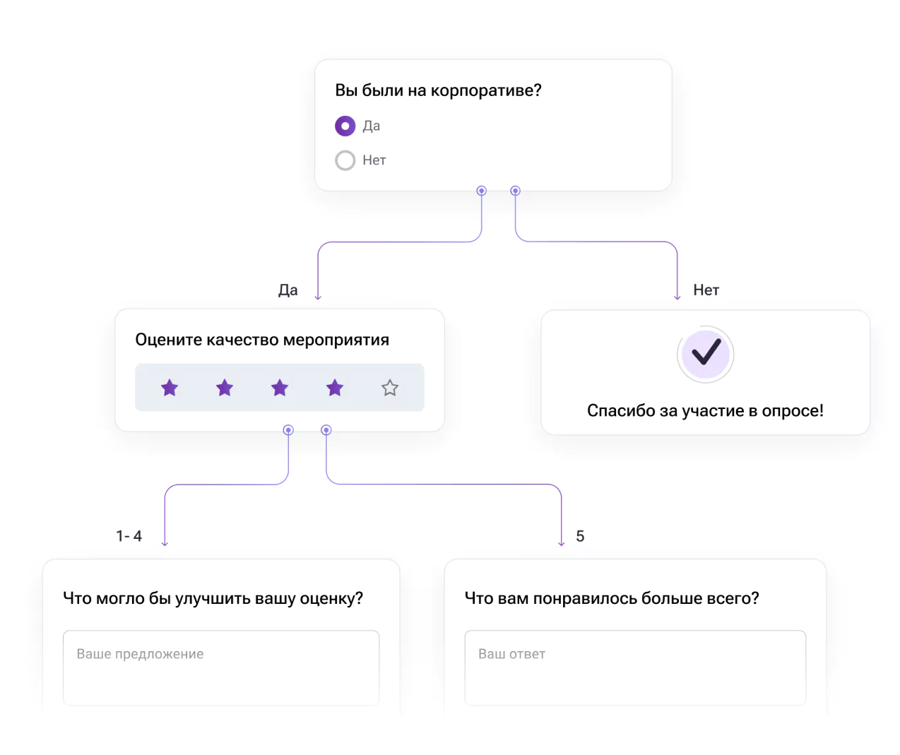 В Jinn можно создавать несколько страниц для одного исследования и настройте логику прохождения для различных сценариев