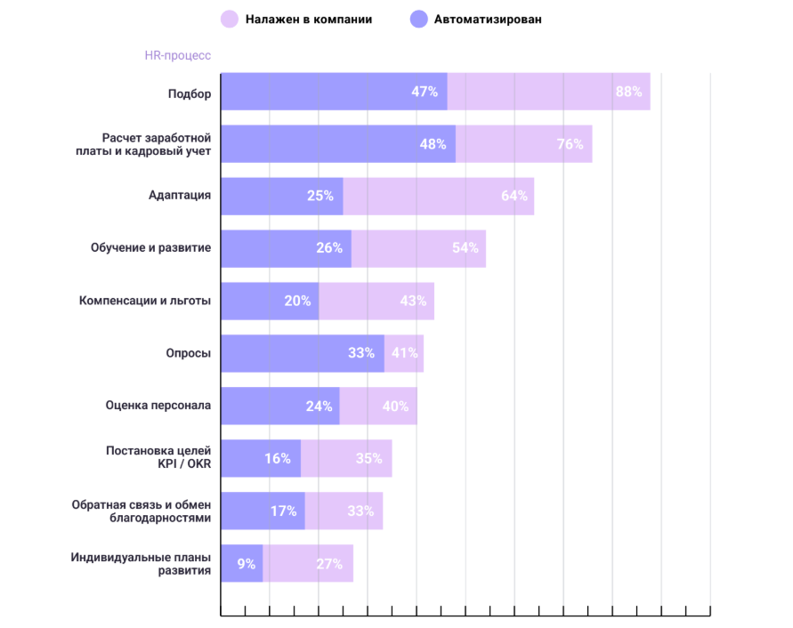 Результаты исследования Jinn: какие HR-процессы налажены и автоматизированы в компании
