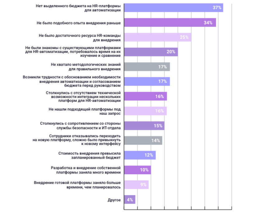 Основной барьер автоматизации HR-процессов — отсутствие бюджета