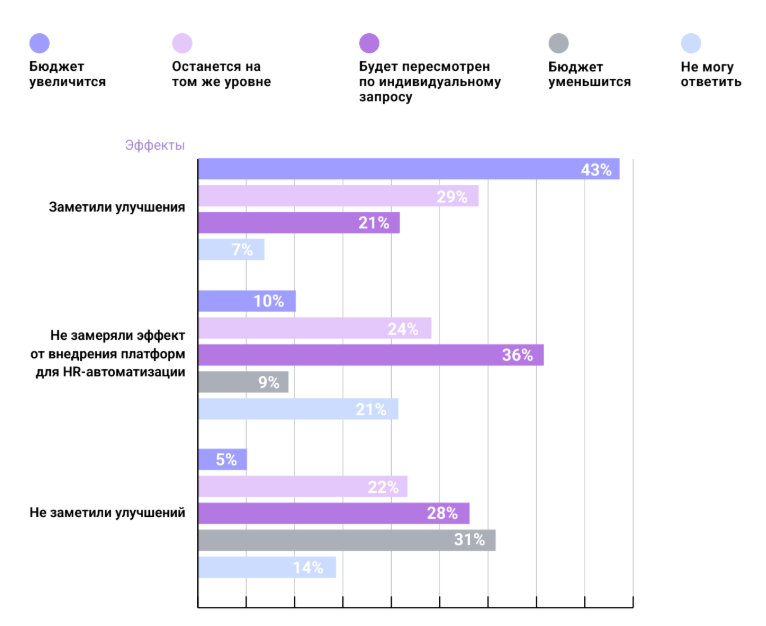 Как инвестируют в автоматизацию HR-процессов компании, которые заметили положительный эффект от нее — результаты исследования Jinn