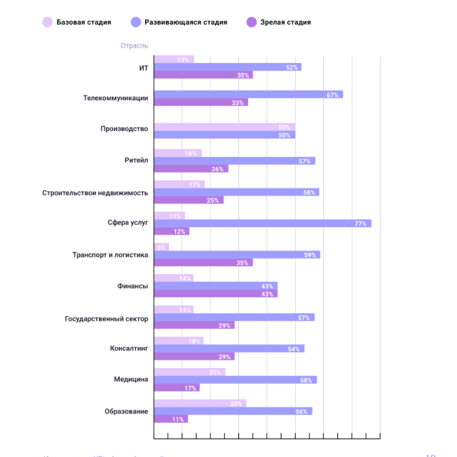 Зрелость HR-процессов в разных отраслях
