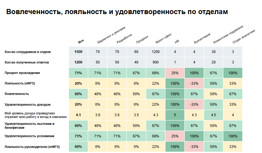 Отчет по вовлеченности сотрудников в компании
