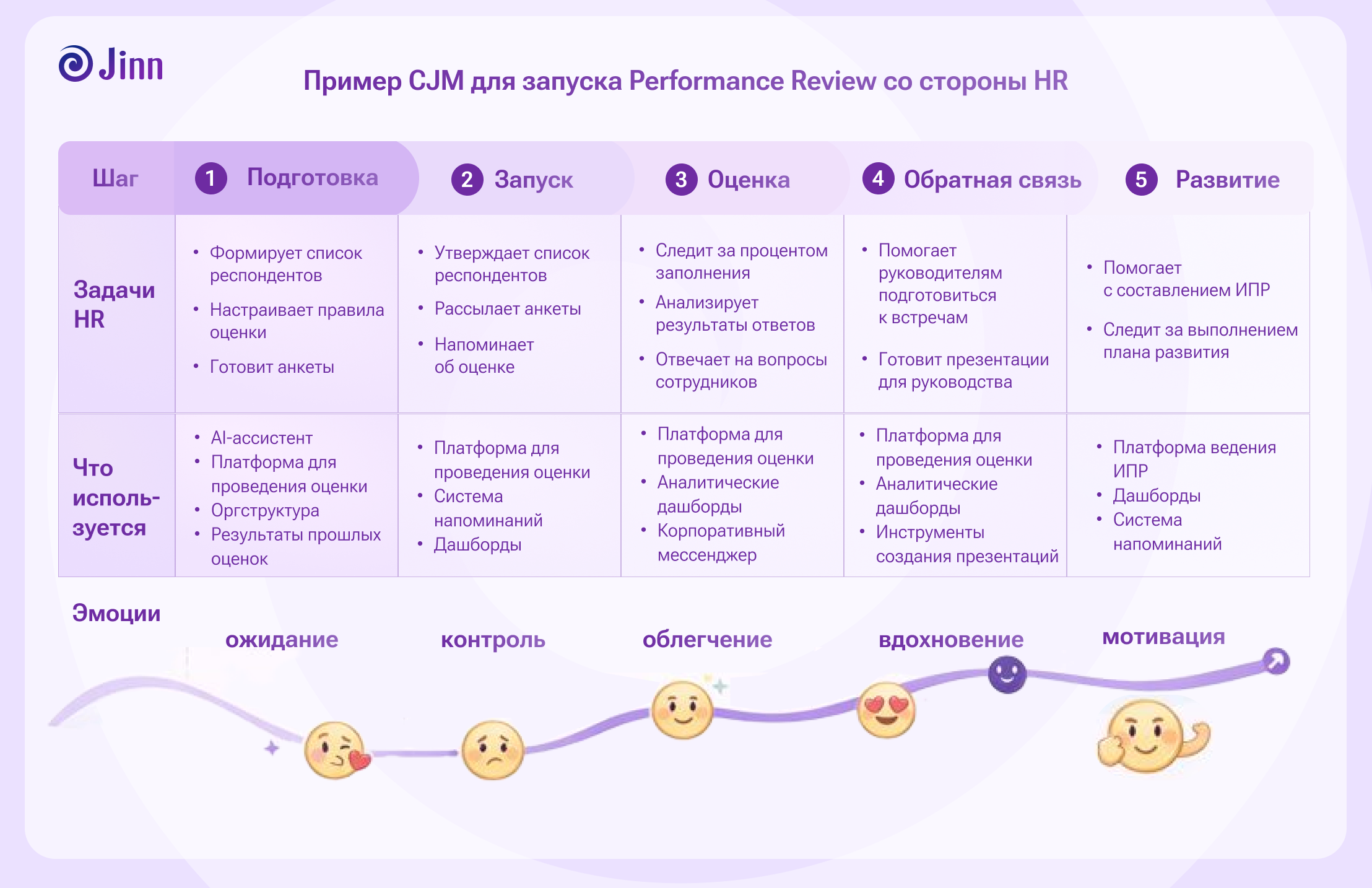 Пример CJM для проведения Performance Review (взгляд со стороны HR)