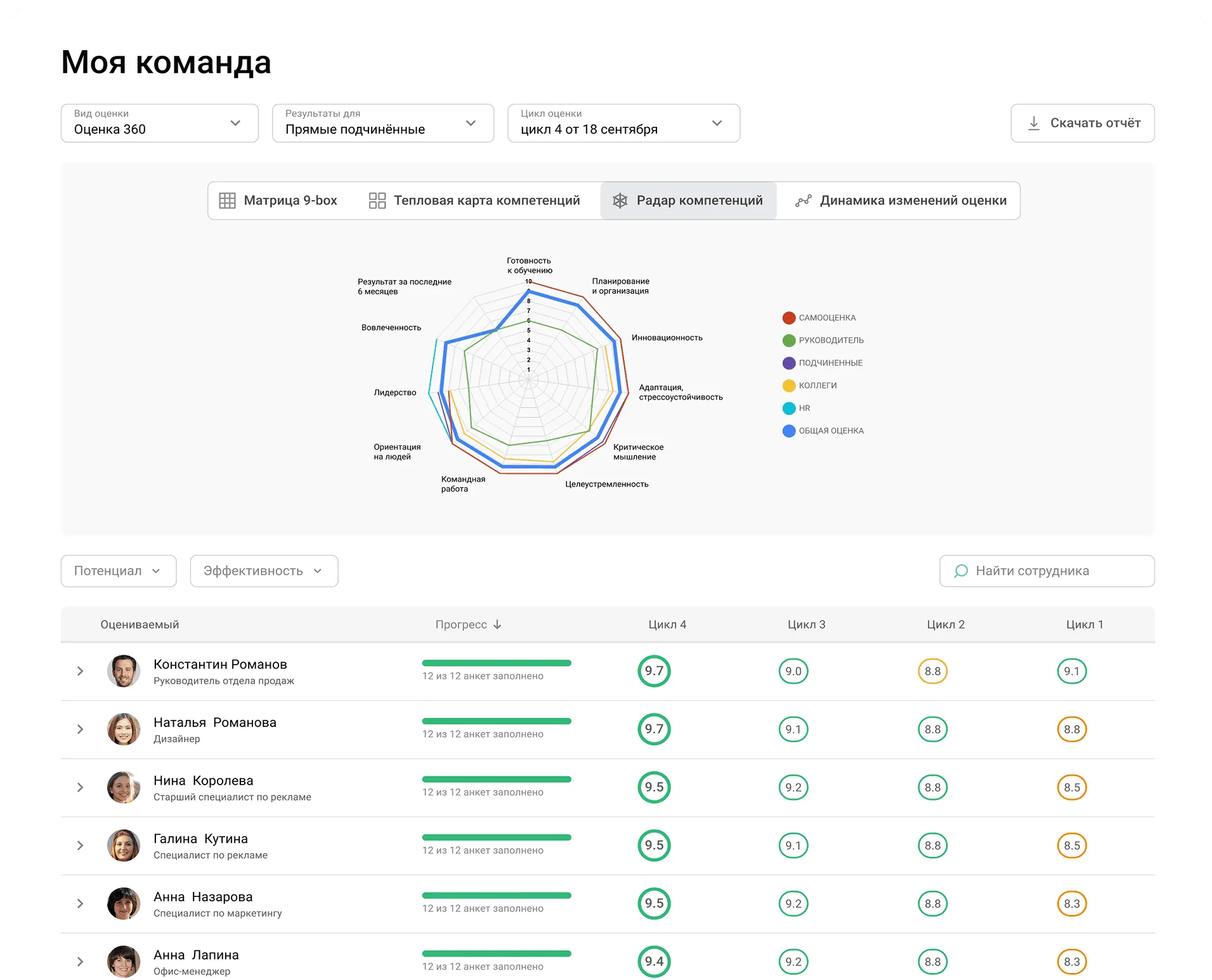 Быстрый доступ для руководителей к результатам оценок сотрудников