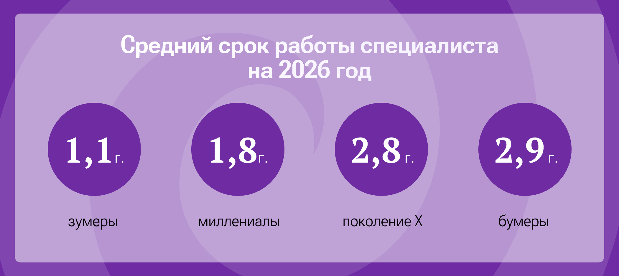 Средний срок работы специалиста на 2026 год