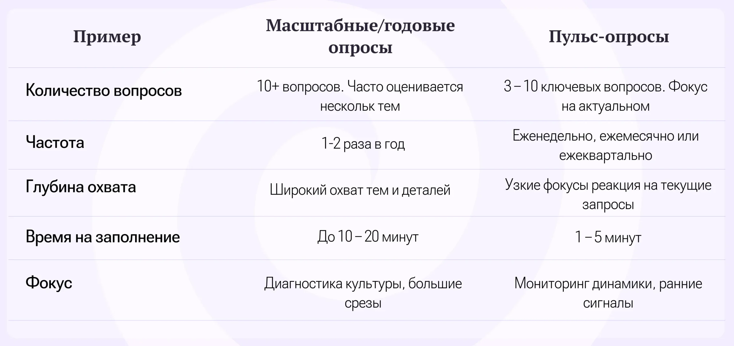 Различия годовых и пульс-опросов