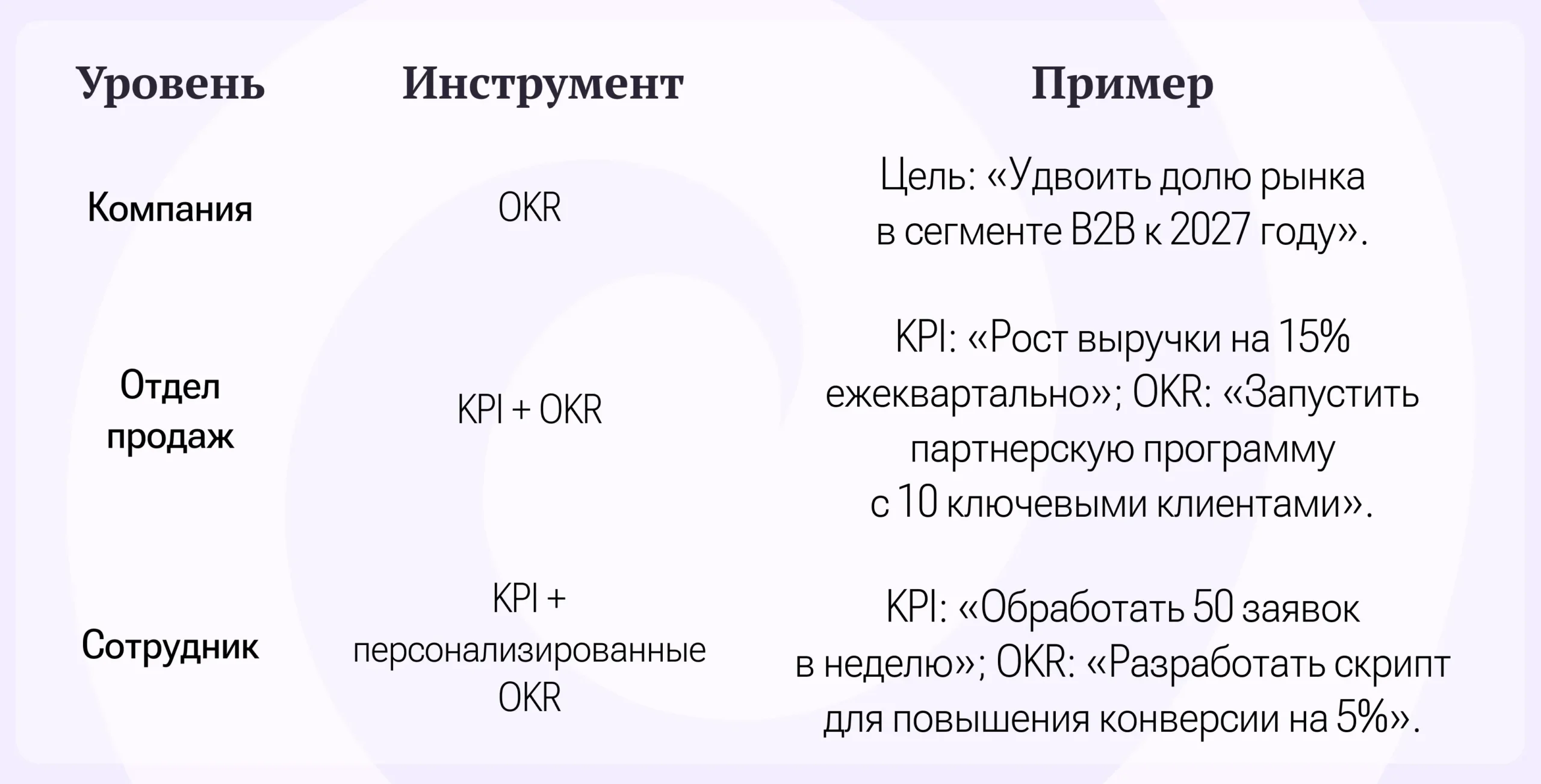 Пример постановки целей по каждой из моделей